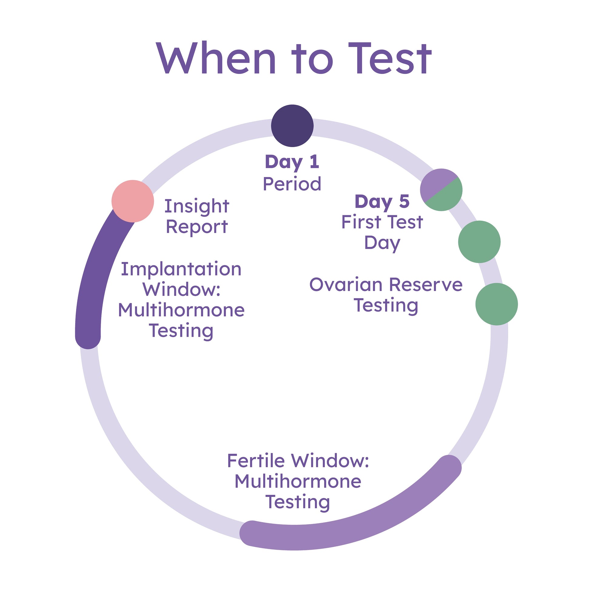 Proov Complete Fertility Insight - When to test?